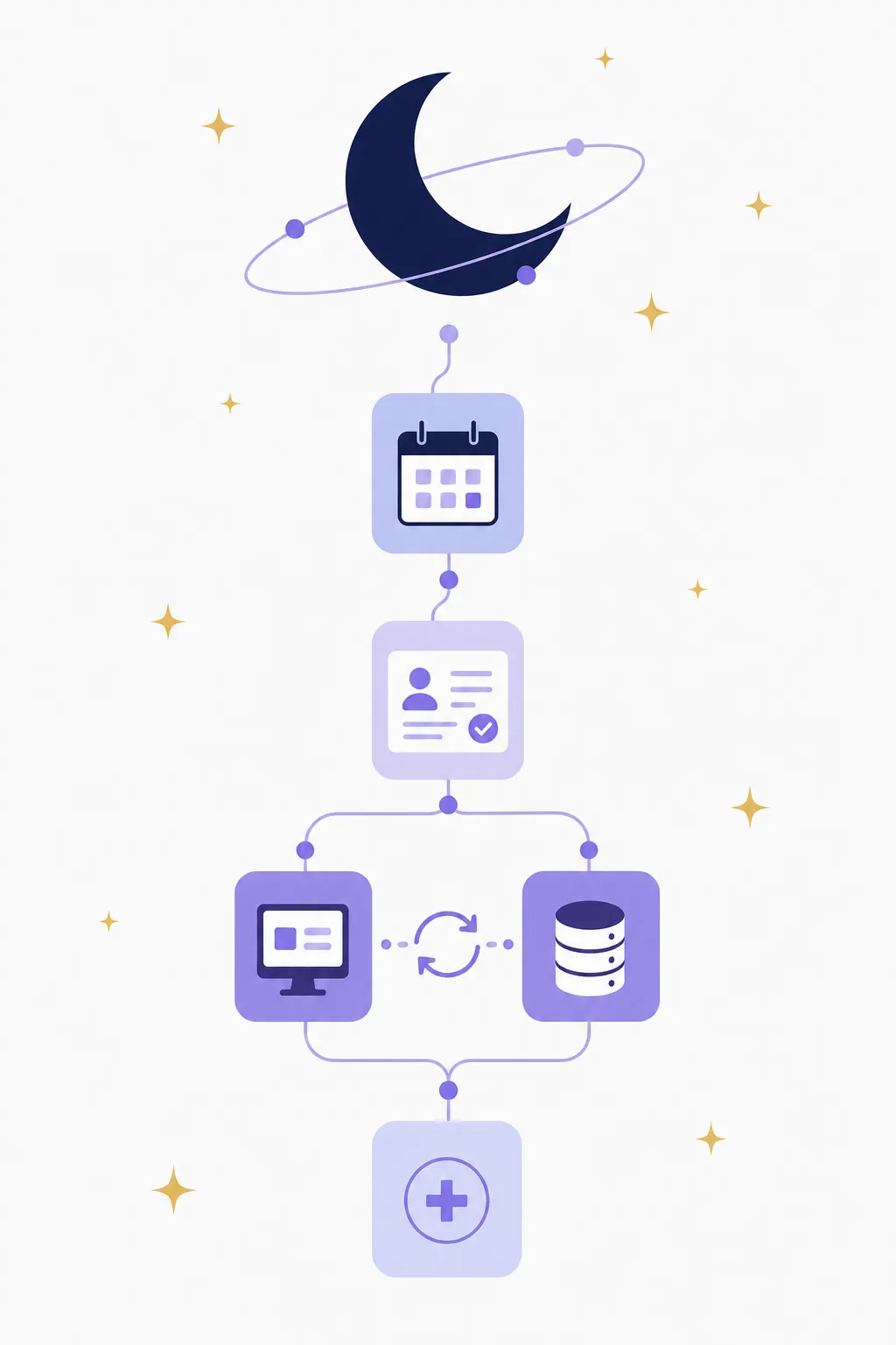 Celestial-corporate vector illustration of a Cliniko automation flow: patient record and calendar tiles syncing via a connecting arrow into a clinic system